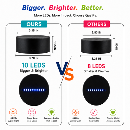 Comparison chart showing the differences between 'OURS' and 'OTHERS' LED lights in terms of size, number of LEDs, and quality.